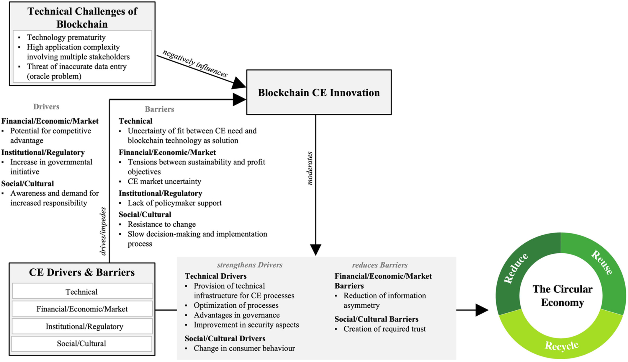 Theoretical Model